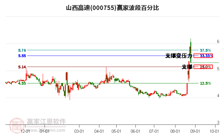 000755山西高速波段百分比工具