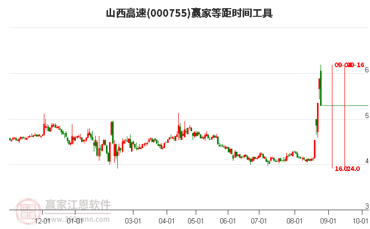 000755山西高速等距時間周期線工具