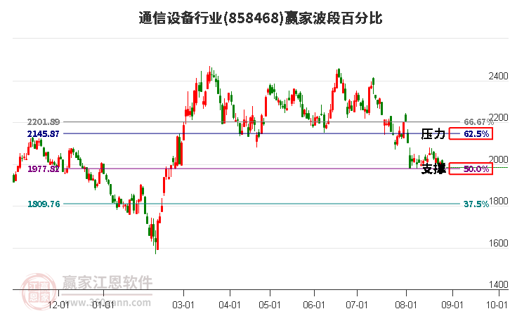 通信设备行业赢家波段百分比工具