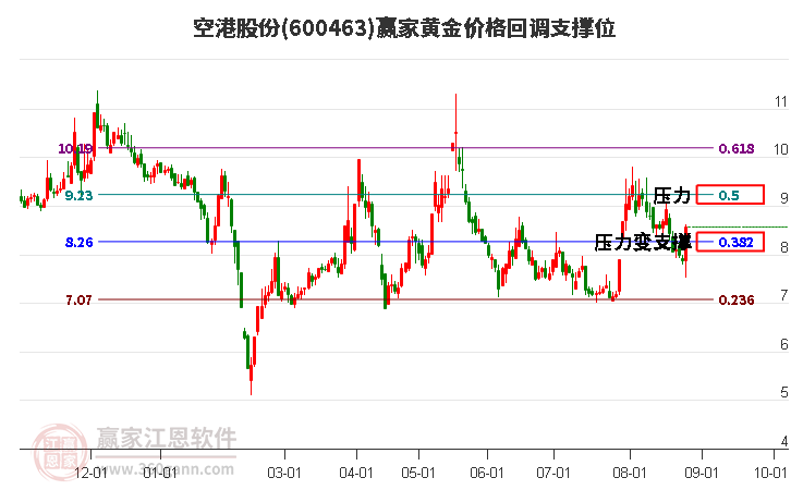 600463空港股份黄金价格回调支撑位工具