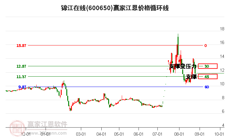 600650锦江在线江恩价格循环线工具