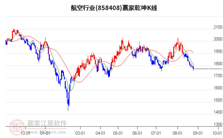 858408航空赢家乾坤K线工具