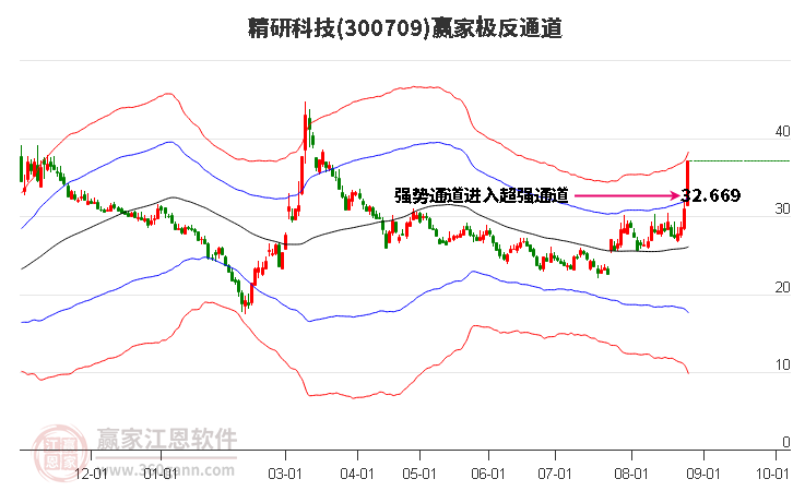 300709精研科技赢家极反通道工具