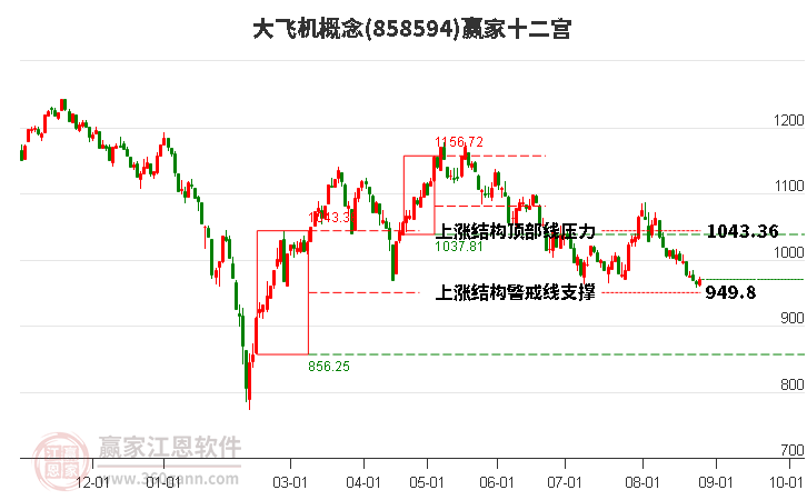 858594大飞机赢家十二宫工具