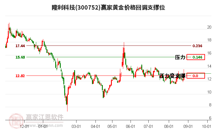 300752隆利科技黄金价格回调支撑位工具