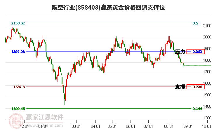 航空行业黄金价格回调支撑位工具