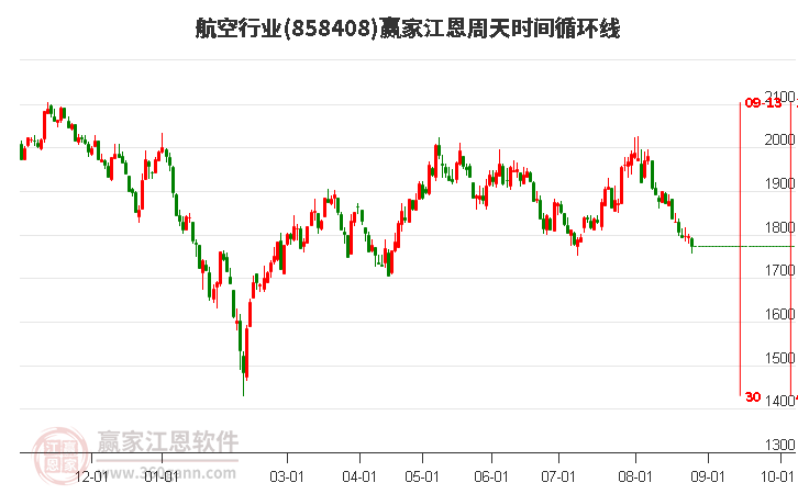 航空行业江恩周天时间循环线工具