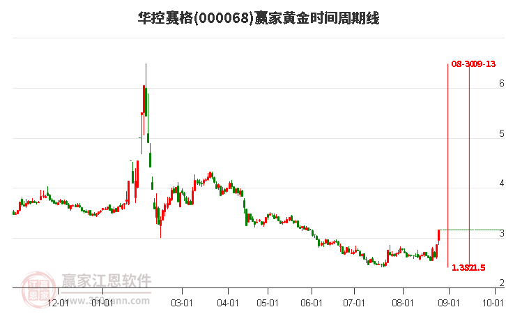 000068華控賽格黃金時間周期線工具