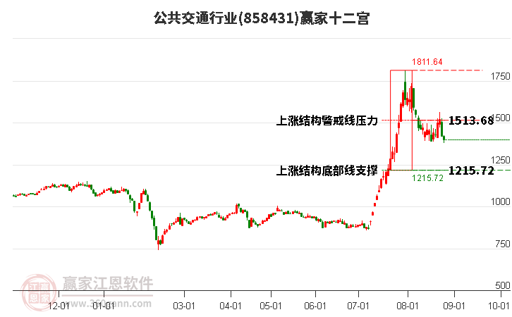 858431公共交通赢家十二宫工具