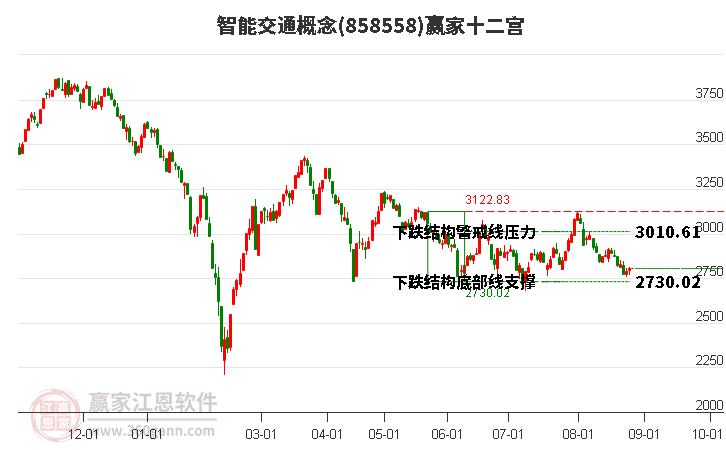 858558智能交通赢家十二宫工具