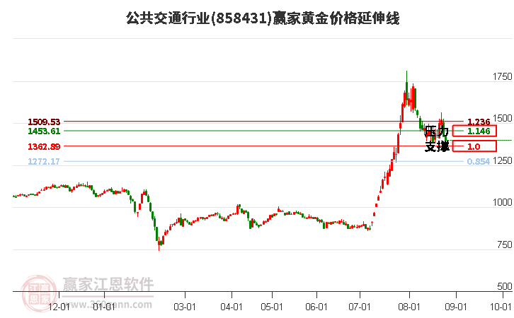 公共交通行业黄金价格延伸线工具