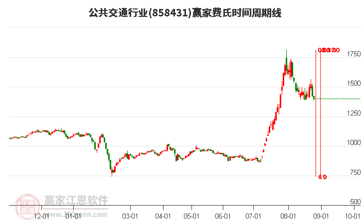 公共交通行业费氏时间周期线工具