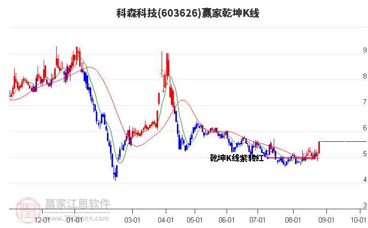 603626科森科技赢家乾坤K线工具