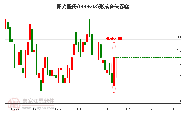 阳光股份形成多头吞噬组合形态