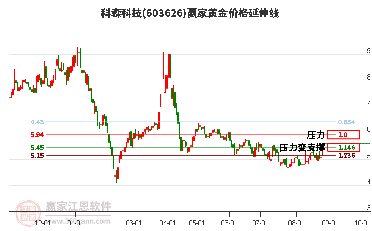 603626科森科技黄金价格延伸线工具