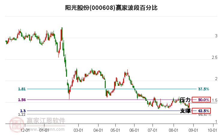 000608阳光股份波段百分比工具