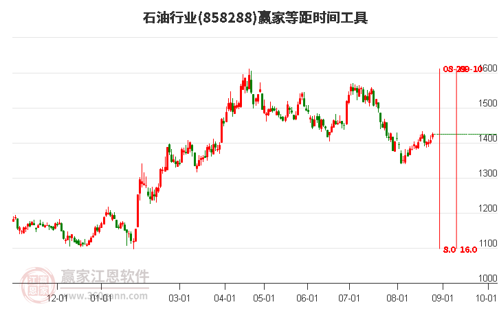 石油行业等距时间周期线工具