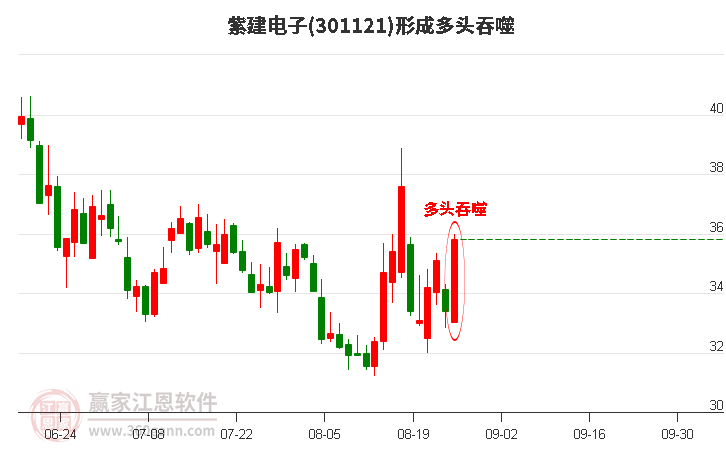 301121紫建电子形成阳包阴组合形态