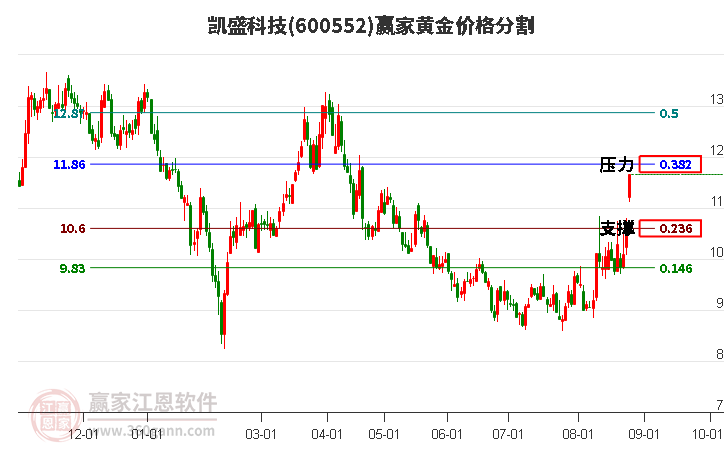 600552凱盛科技黃金價格分割工具 600552凱盛科技黃金價格分割工具