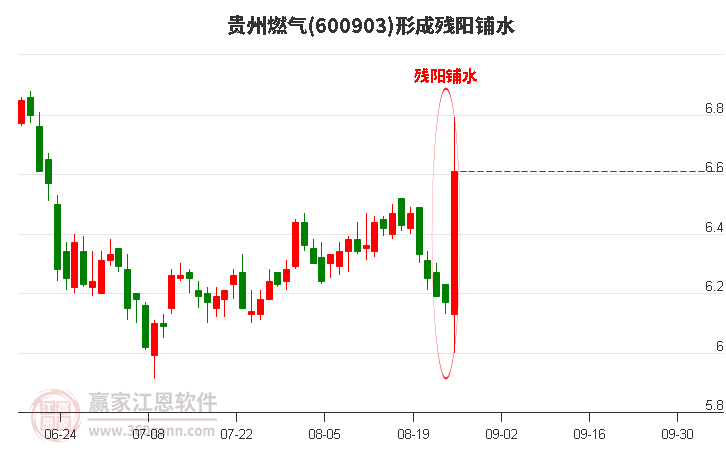 贵州燃气(600903)形成残阳铺水形态