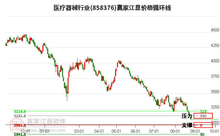 医疗器械行业江恩价格循环线工具