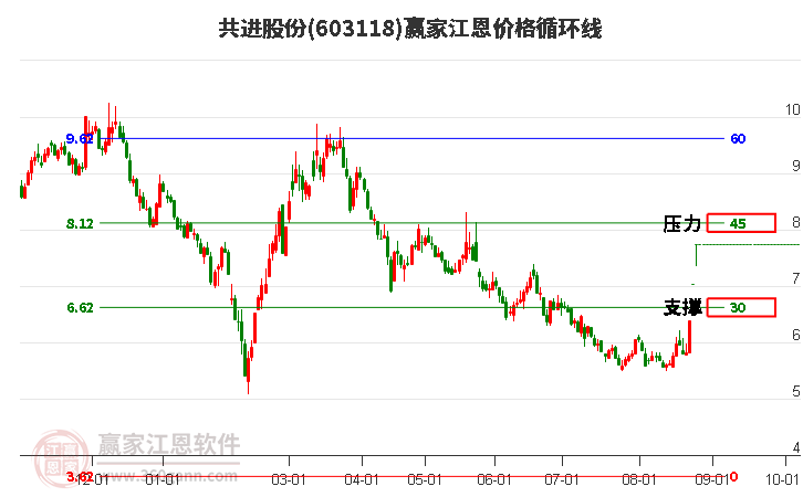 603118共进股份江恩价格循环线工具