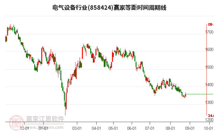 电气设备行业等距时间周期线工具