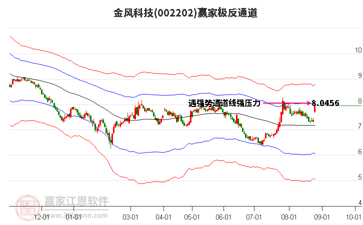 002202金风科技赢家极反通道工具