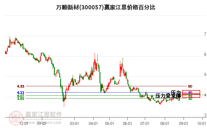 300057万顺新材江恩价格百分比工具