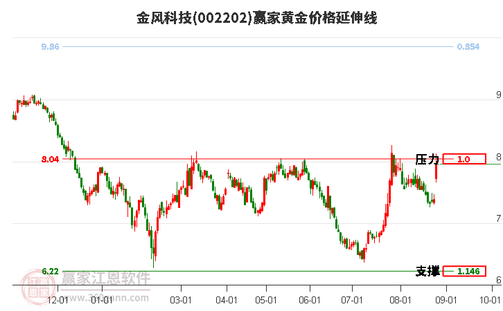 002202金风科技黄金价格延伸线工具