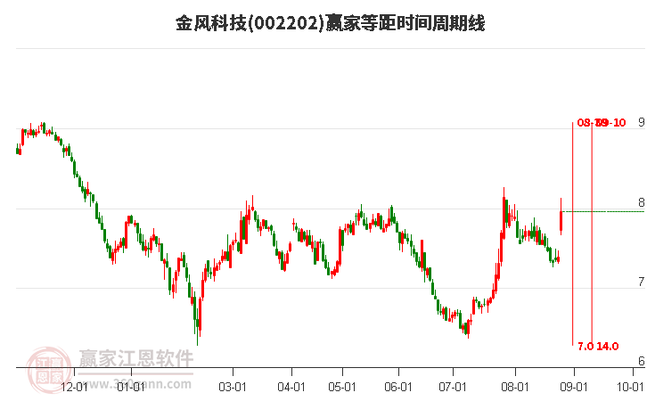 002202金风科技等距时间周期线工具