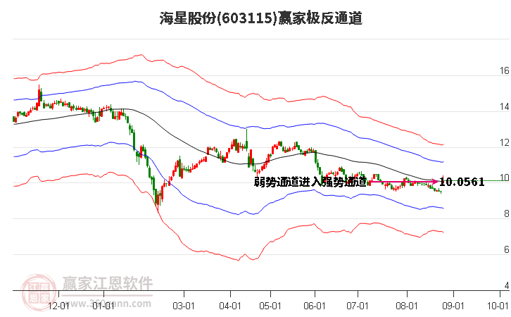 603115海星股份赢家极反通道工具