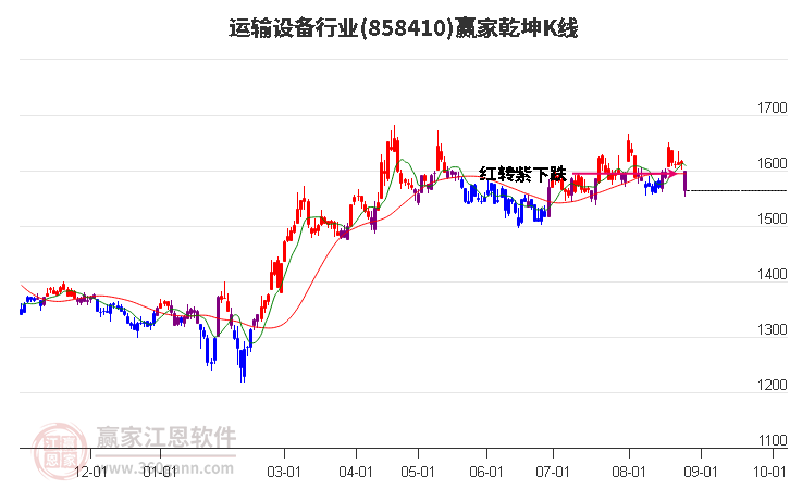 858410运输设备赢家乾坤K线工具