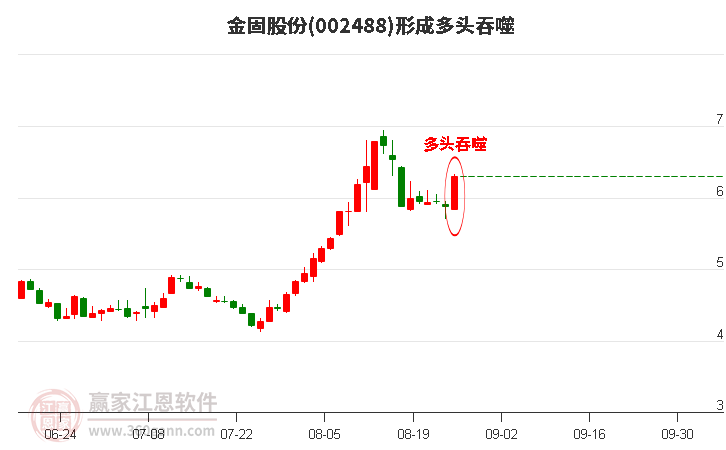 金固股份形成多头吞噬组合形态