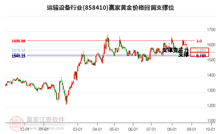 运输设备行业黄金价格回调支撑位工具