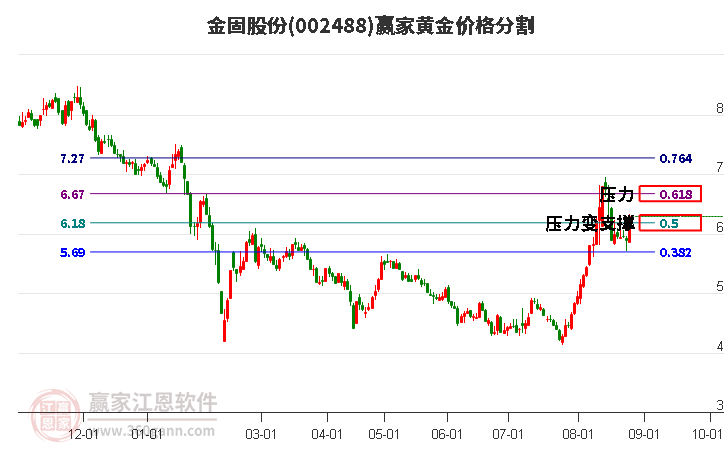 002488金固股份黄金价格分割工具