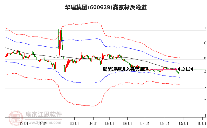 600629華建集團(tuán)贏家極反通道工具