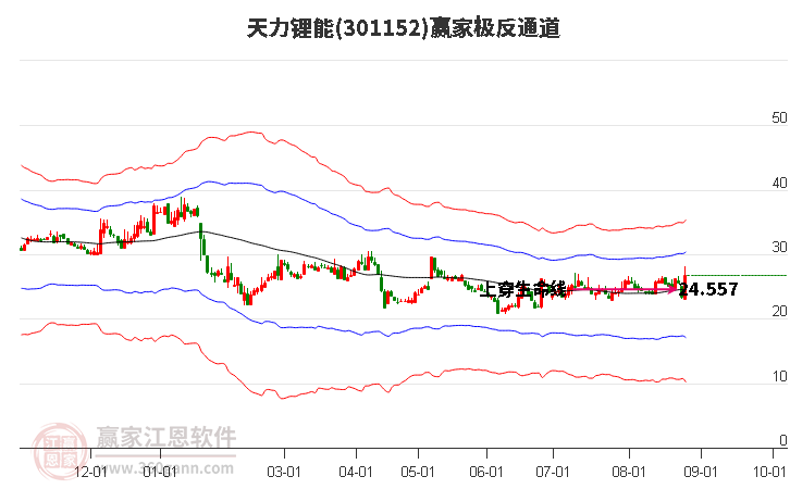 301152天力锂能赢家极反通道工具