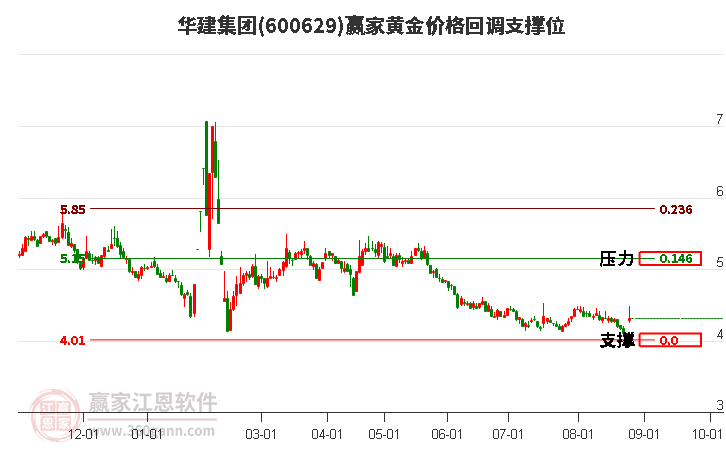 600629華建集團(tuán)黃金價(jià)格回調(diào)支撐位工具