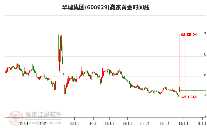 600629華建集團(tuán)黃金時(shí)間周期線工具
