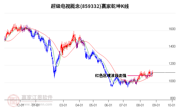 859332超级电视赢家乾坤K线工具