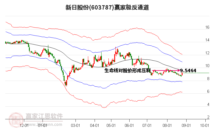 603787新日股份赢家极反通道工具