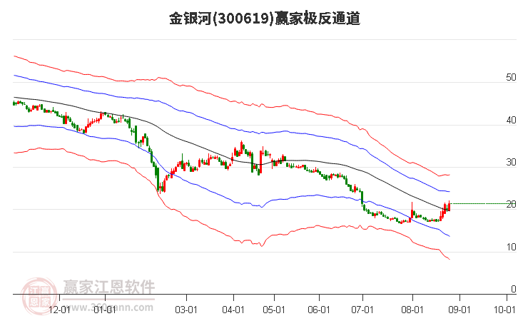 300619金银河赢家极反通道工具