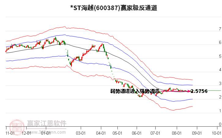 600387*ST海越赢家极反通道工具