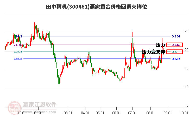 300461田中精机黄金价格回调支撑位工具