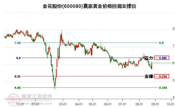 600080金花股份黄金价格回调支撑位工具