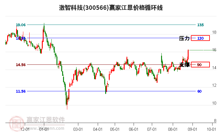 300566激智科技江恩价格循环线工具