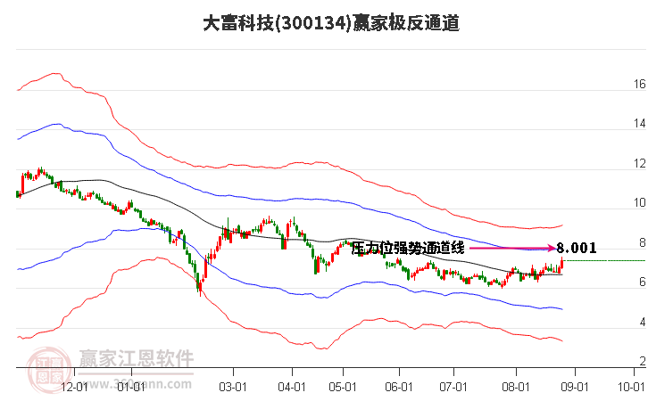 300134大富科技赢家极反通道工具