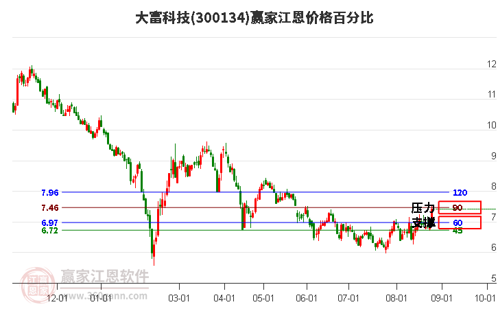 300134大富科技江恩价格百分比工具