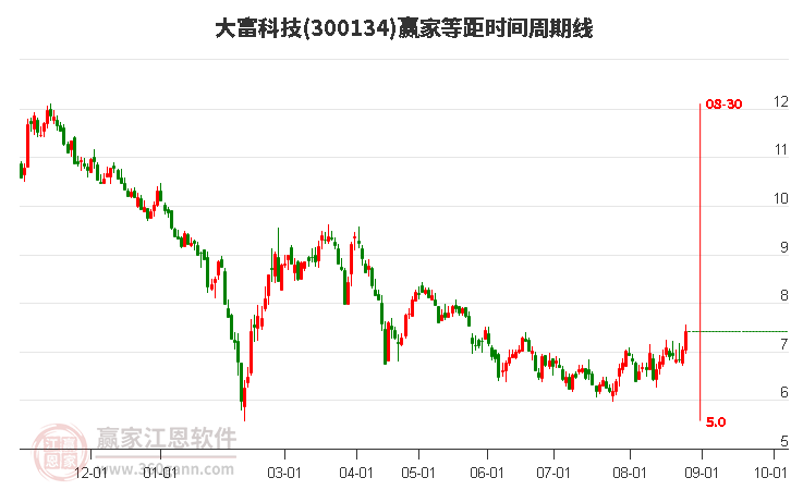 300134大富科技等距时间周期线工具